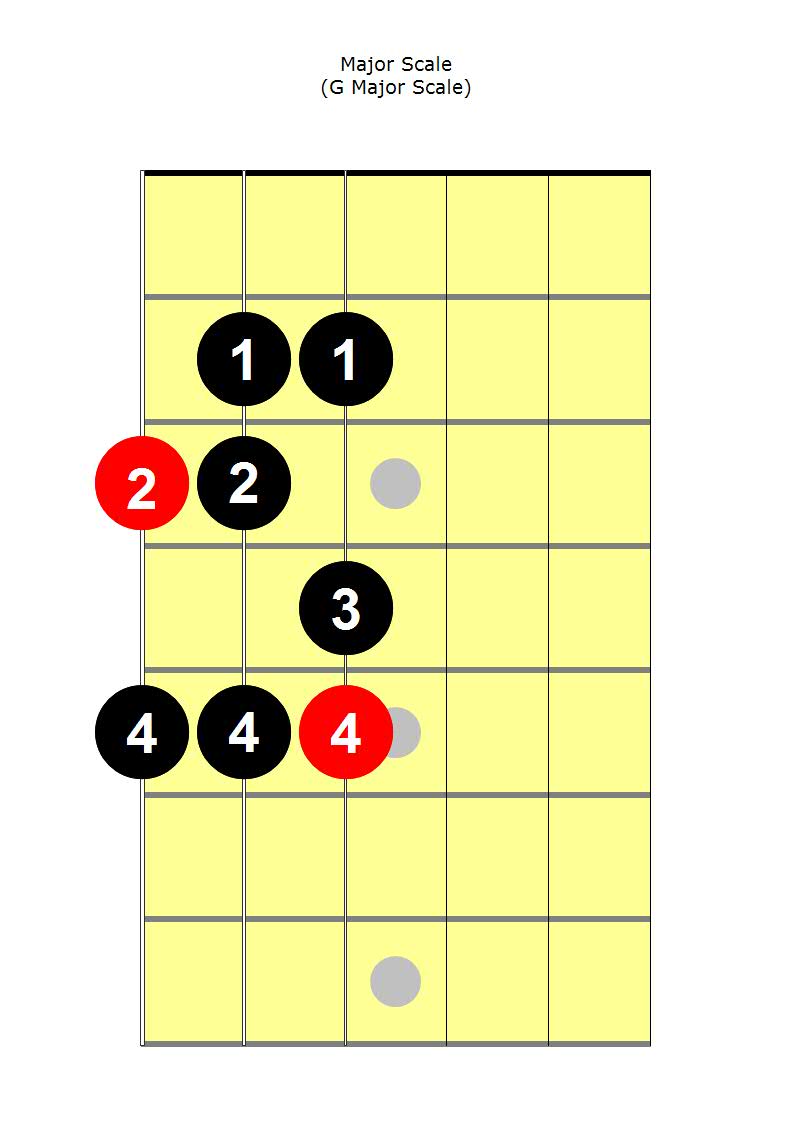 a major scale guitar